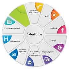 Salesforce Integration
